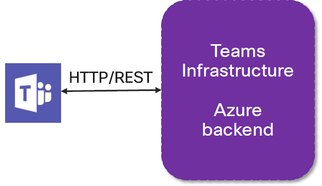 Интеграция Microsoft Teams с Cisco: полное руководство (2022 г.)