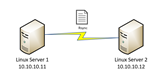 Configurar la duplicación de archivos usando Rsync en Debian / Ubuntu