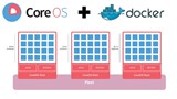 Sur CoreOS, configurez votre propre registre Docker