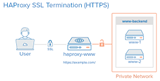 Thêm chấm dứt SSL vào HAProxy trên Ubuntu 14.04