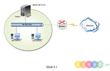 การเพิ่ม Shared Drive ให้กับ Windows Server 2012