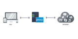 Herstellen einer Verbindung zu einem Proxy unter OS X, Windows oder Linux