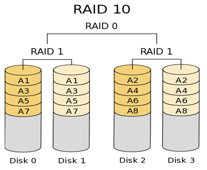 RAID là gì?