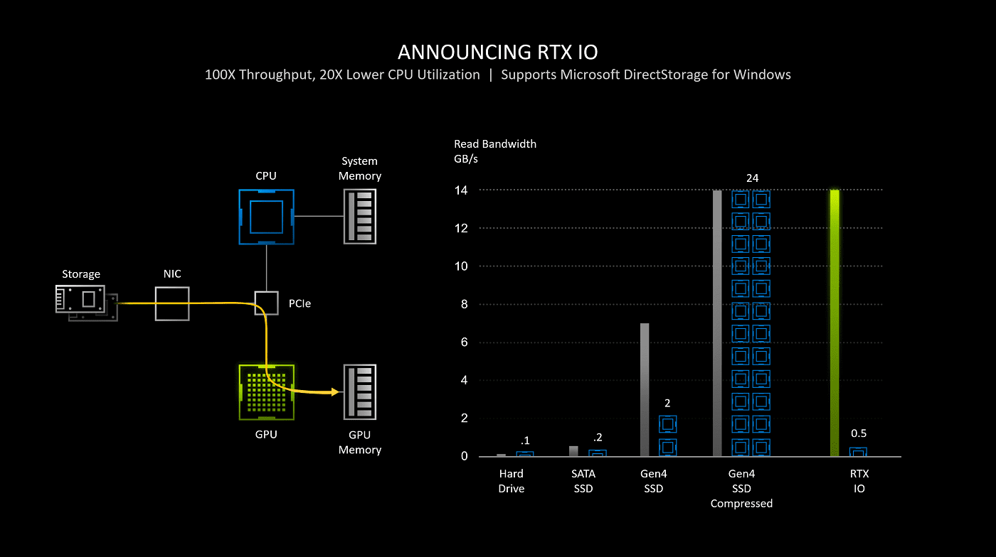 什麼是RTX IO？