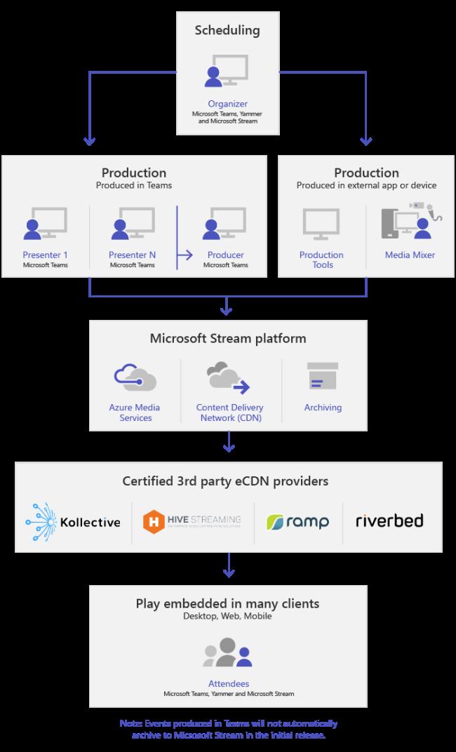 ブロードキャスト用のMicrosoftTeamsトポロジ