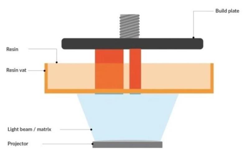 Principes de base de l'impression 3D : qu'est-ce que l'impression 3D DLP ?