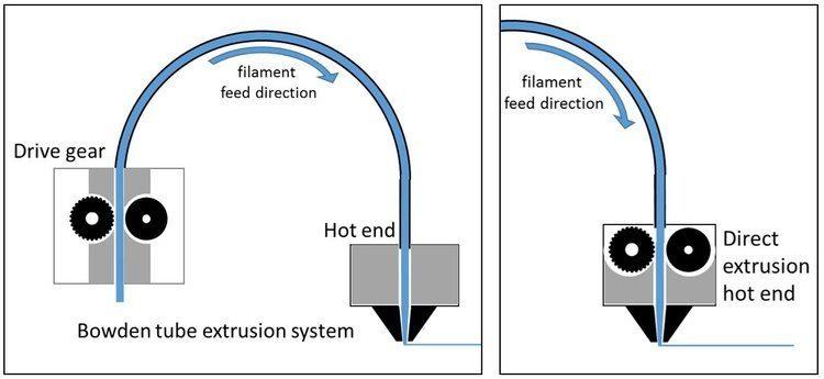 Principes de base de l'impression 3D : quelle est la différence entre les extrudeuses Bowden et Direct Drive ?