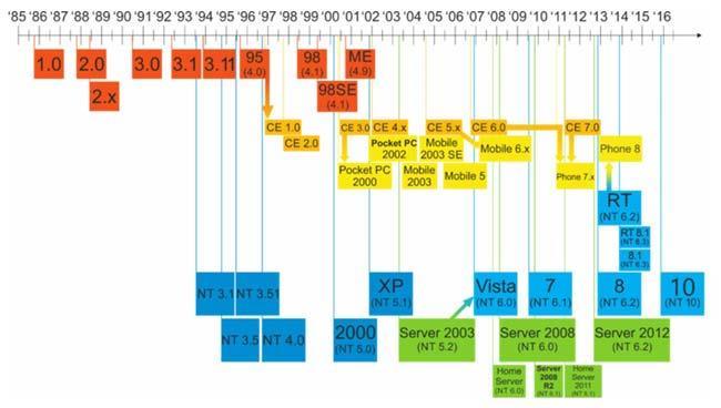 Historia de Microsoft Windows