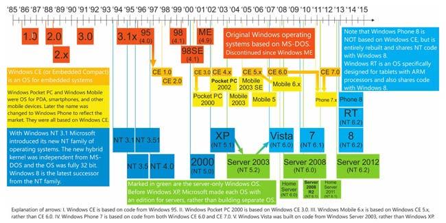 Historia de Microsoft Windows