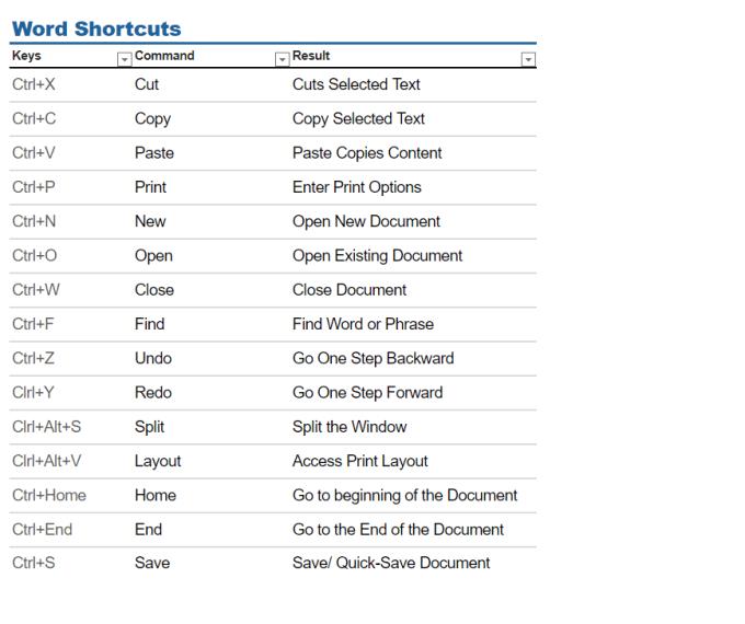 Teclas de método abreviado importantes en Microsoft Word