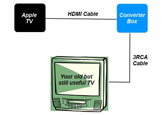 Hoe Apple TV op een oude analoge tv aan te sluiten