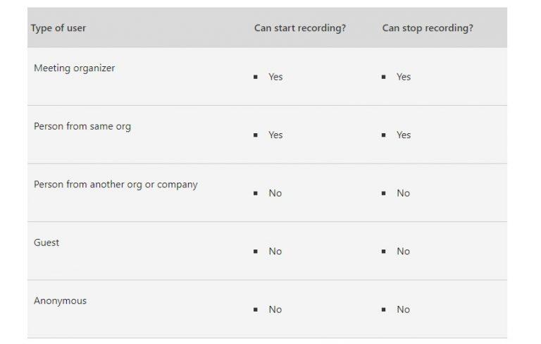 So zeichnen Sie eine Microsoft Teams-Besprechung auf [Aktualisiert für 2021]