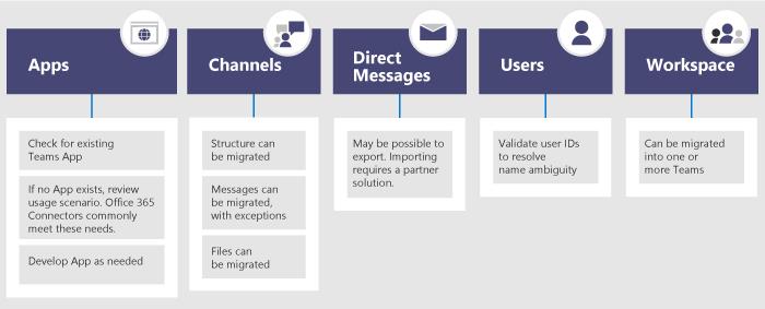 Comment migrer de Slack vers Microsoft Teams et emporter vos données avec vous