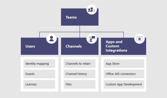 Slack에서 Microsoft Teams로 마이그레이션하고 데이터를 가져오는 방법