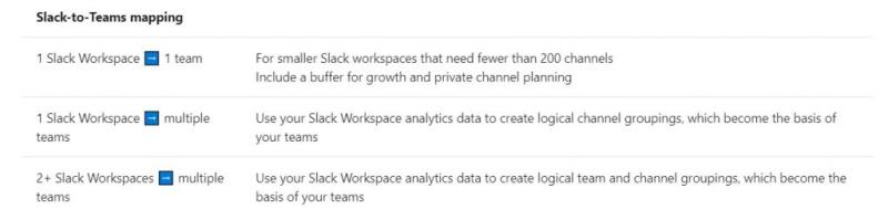 So migrieren Sie von Slack zu Microsoft Teams und nehmen Ihre Daten mit