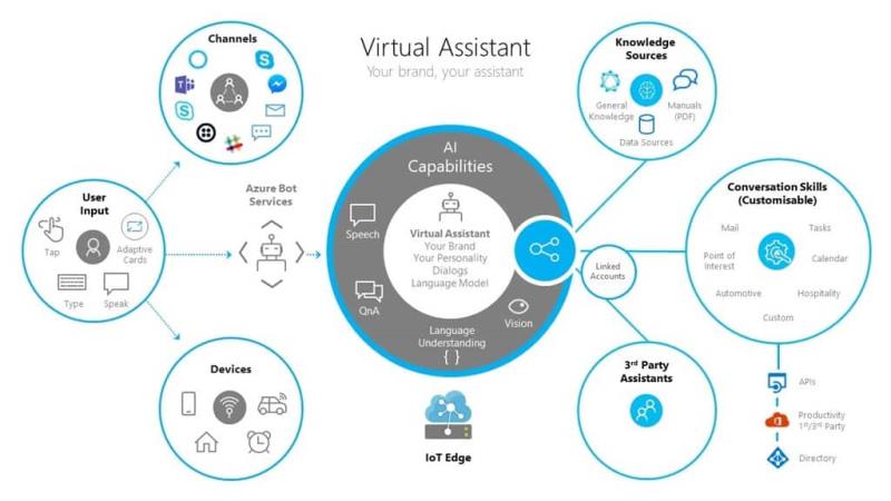 Microsoft veröffentlicht Toolkit, um Unternehmen bei der Erstellung eigener virtueller Assistenten mit Azure Bot Service zu unterstützen