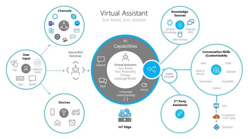 マイクロソフトは、企業がAzure BotServiceを使用して独自の仮想アシスタントを作成するのに役立つツールキットをリリースしました