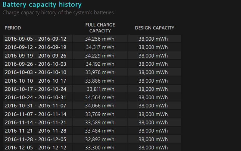 วิธีสร้างรายงานความสมบูรณ์ของแบตเตอรี่สำหรับแล็ปท็อปหรือแท็บเล็ต Windows 10 ของคุณ