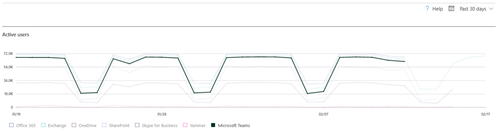 Microsoft Teamsの従業員の監視：極秘ガイド（2022）