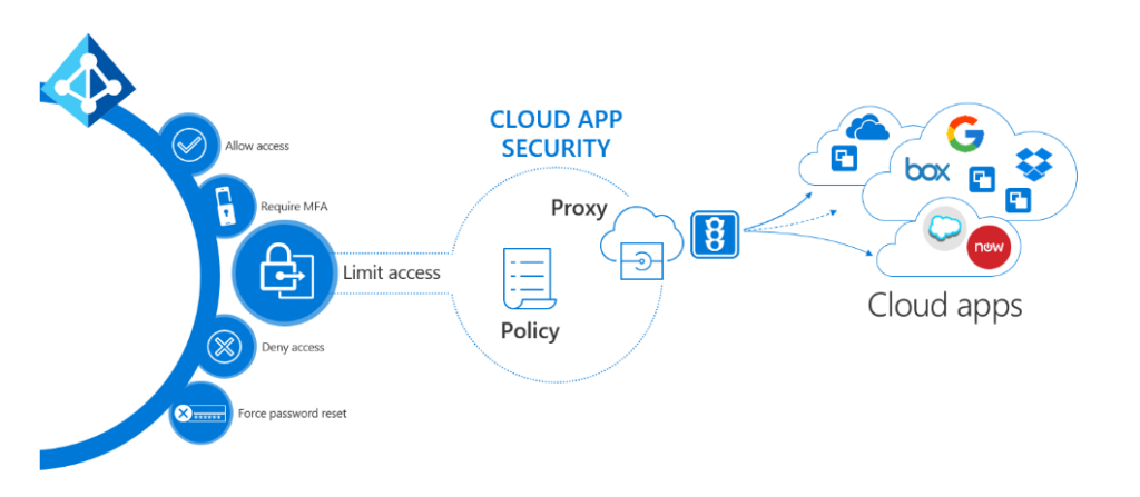 Microsoft Cloud App Security：決定的なガイド（2022）