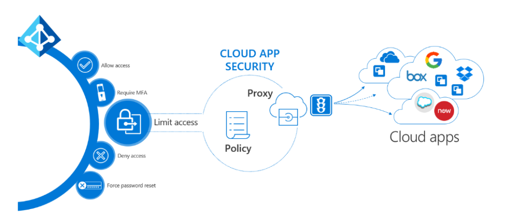 Microsoft Cloud App Security: la guida definitiva (2022)