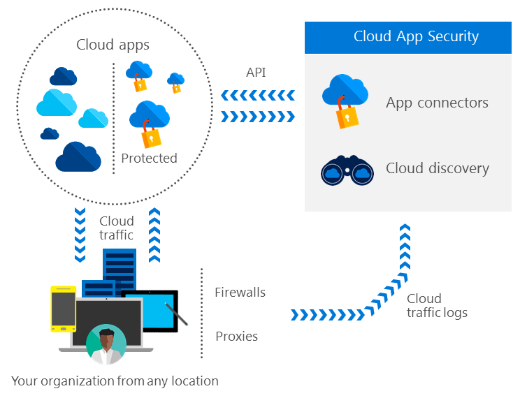 Microsoft Bulut Uygulama Güvenliği: Kesin Kılavuz (2022)