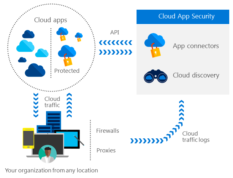 Bảo mật ứng dụng đám mây của Microsoft: Hướng dẫn cuối cùng (2022)