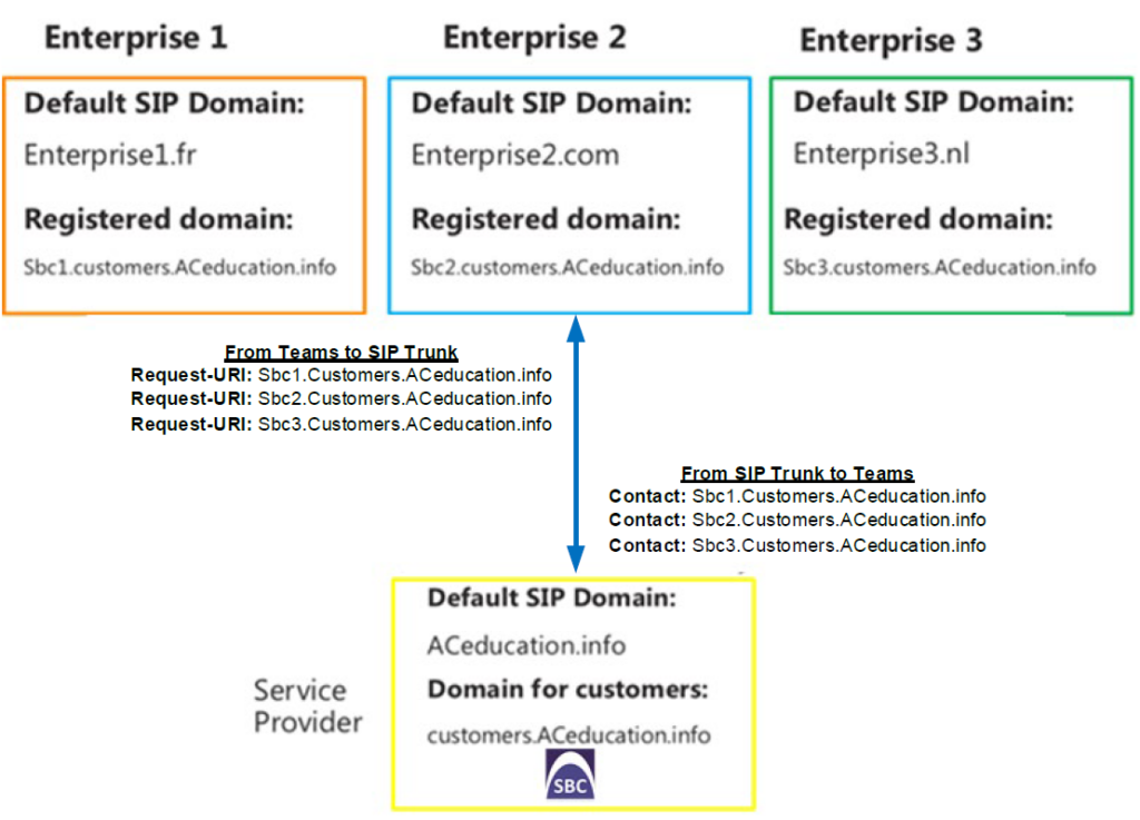 Configura il routing diretto di Teams: la guida definitiva (2022)