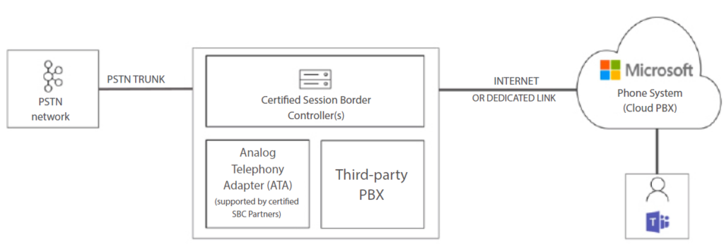 Microsoft Direct Routing: tutto ciò che devi sapere (2022)