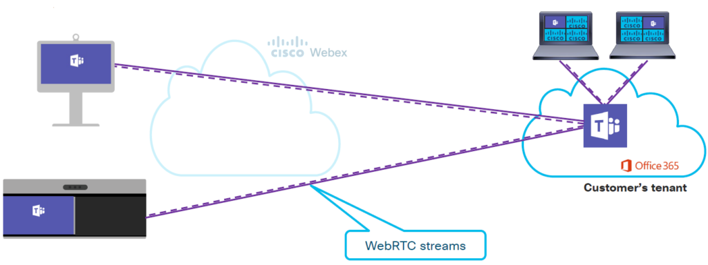 Microsoft Teams Cisco Integration：完全ガイド（2022）