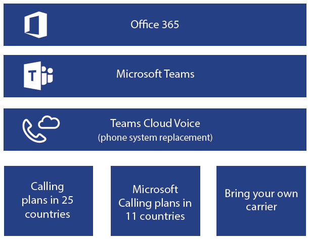 Microsoft Direct Routing：知っておくべきことすべて（2022）