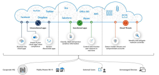 Microsoft Cloud App Security: полное руководство (2022 г.)