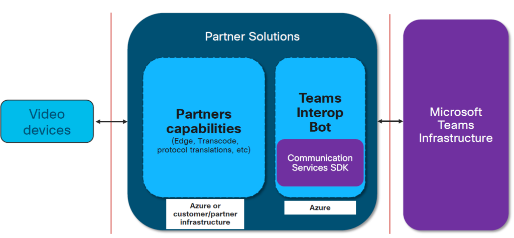 Microsoft Teams Cisco Integration：完全ガイド（2022）
