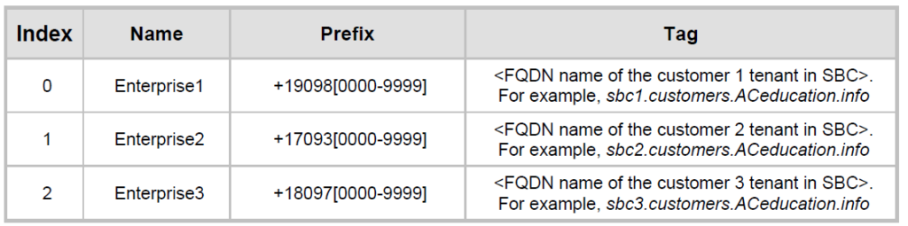 Configura il routing diretto di Teams: la guida definitiva (2022)