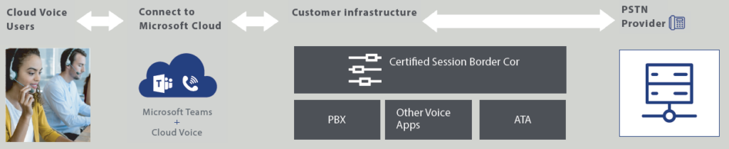 Microsoft Direct Routing：知っておくべきことすべて（2022）