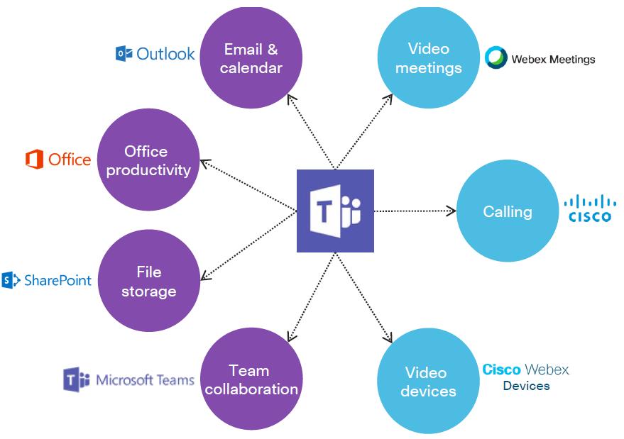 Microsoft Teams Cisco Integration：完全ガイド（2022）