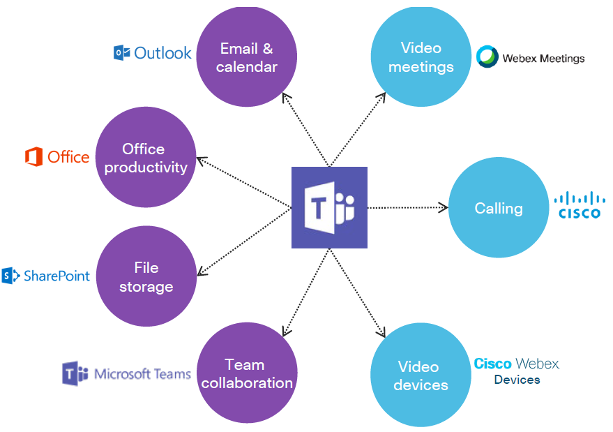 Microsoft Teams Cisco Integration: الدليل الكامل (2022)