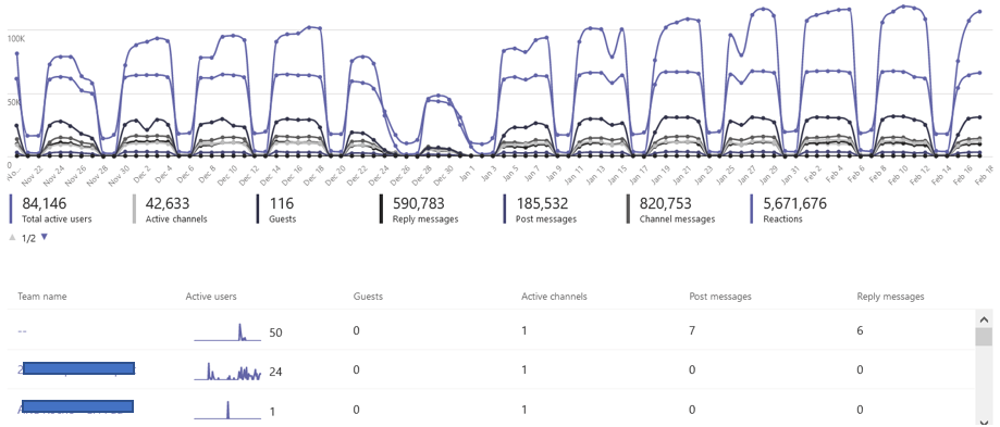 Monitoraggio dei dipendenti di Microsoft Teams: una guida top secret (2022)