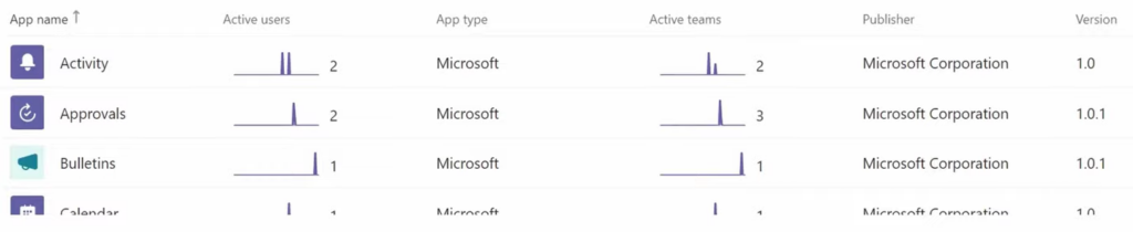 Monitoraggio dei dipendenti di Microsoft Teams: una guida top secret (2022)