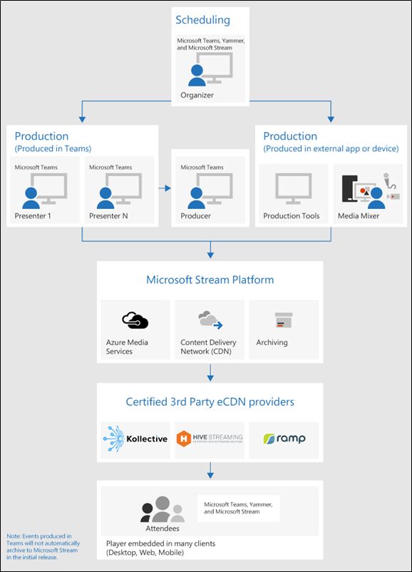 Come far funzionare l'evento live di Microsoft Teams per te (2022)