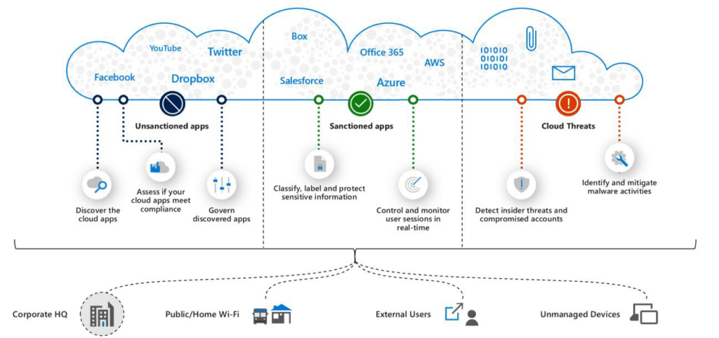 Bảo mật ứng dụng đám mây của Microsoft: Hướng dẫn cuối cùng (2022)