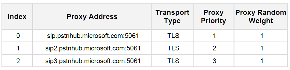 Configura il routing diretto di Teams: la guida definitiva (2022)