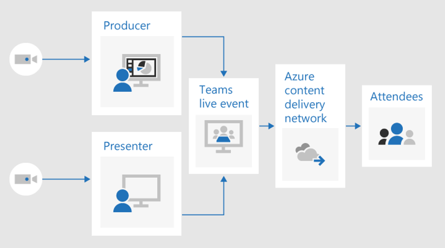 Come far funzionare l'evento live di Microsoft Teams per te (2022)