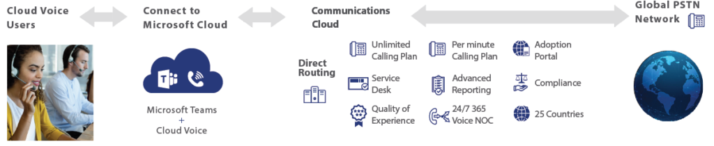 Microsoft Direct Routing: tutto ciò che devi sapere (2022)