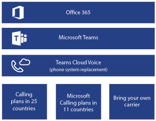 Microsoft Direct Routing: tutto ciò che devi sapere (2022)