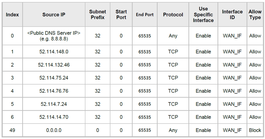 Configura il routing diretto di Teams: la guida definitiva (2022)