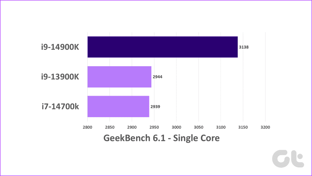 Intel Core i9-14900K 리뷰: i9-13900K Pro Max?