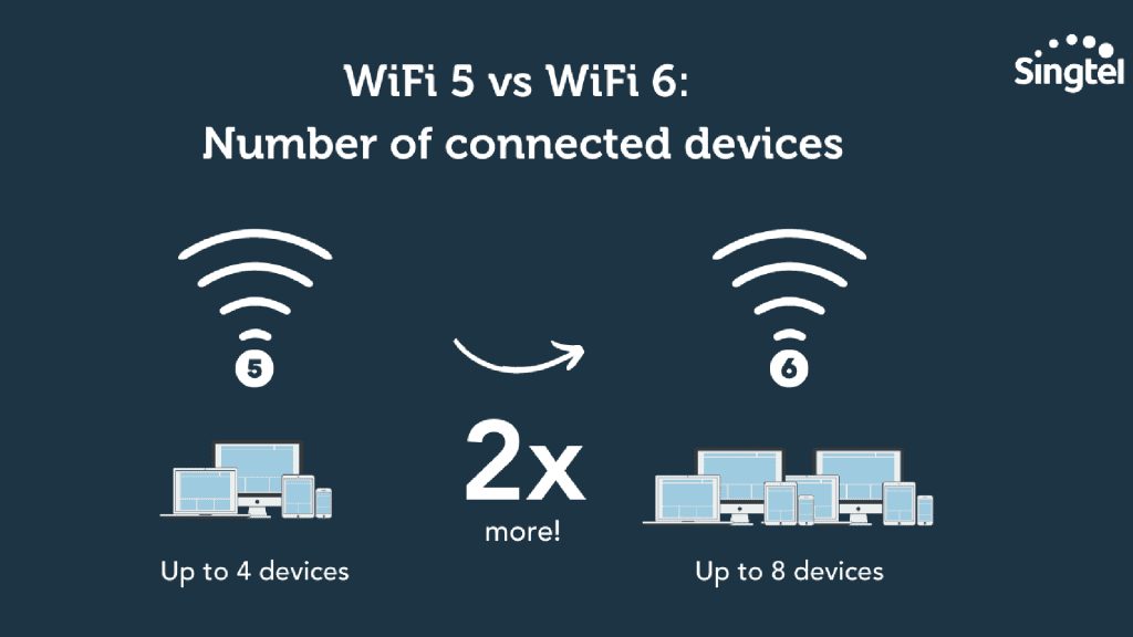 Wi-Fi 6 と Wi-Fi 6E: どちらの規格が必要ですか?