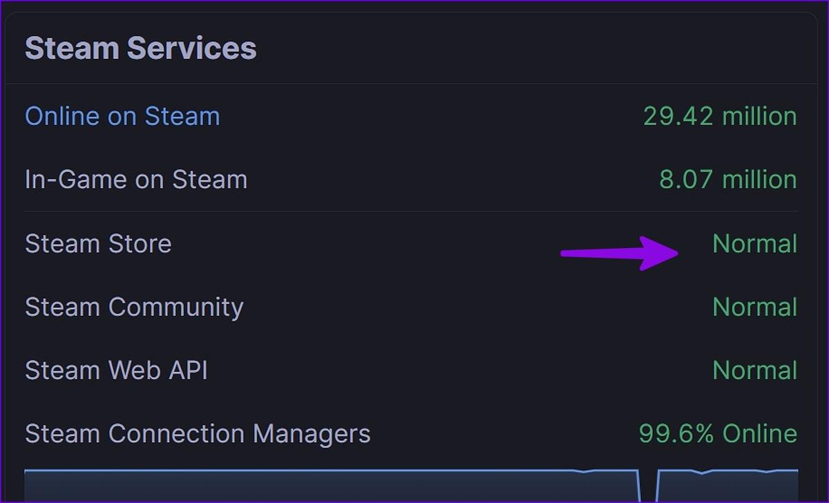 14 najlepszych sposobów naprawienia braku otwierania lub awarii Steam w systemie Windows 11 lub 10