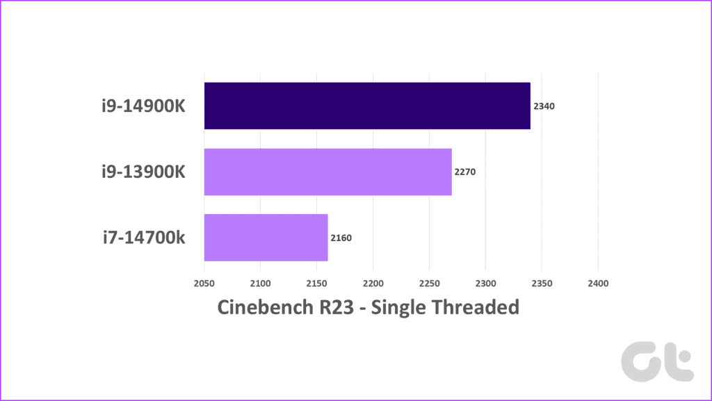 รีวิว Intel Core i9-14900K: i9-13900K Pro Max?